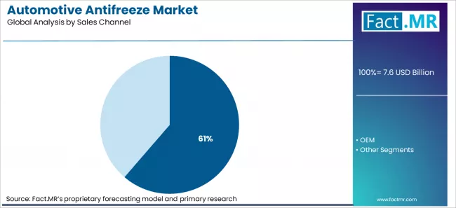 Automotive Antifreeze Market Analysis By Sales Channel Automotive Antifreeze Market Analysis By Sales Channel