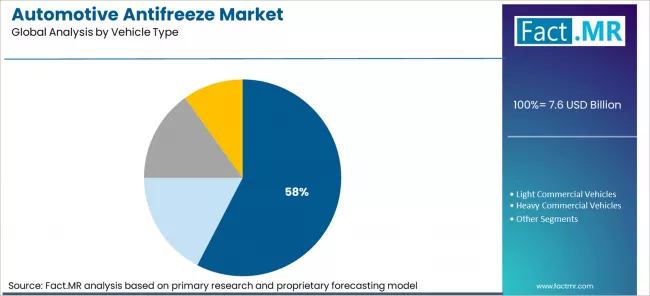 Automotive Antifreeze Market Analysis By Vehicle Type Automotive Antifreeze Market Analysis By Vehicle Type