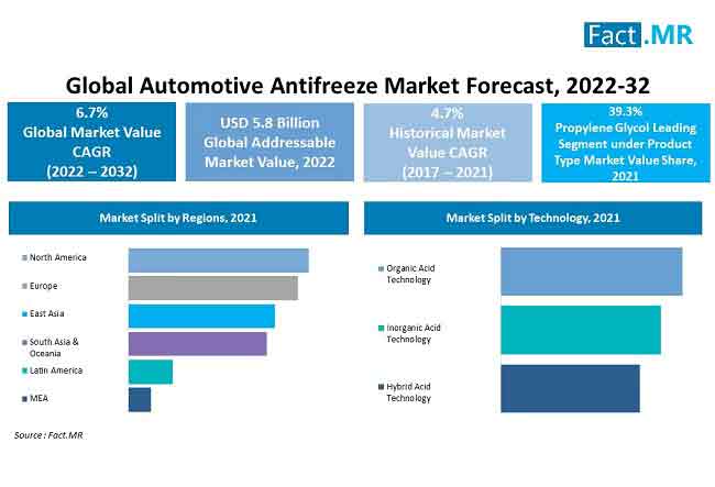 Automotive antifreeze market forecast by Fact.MR