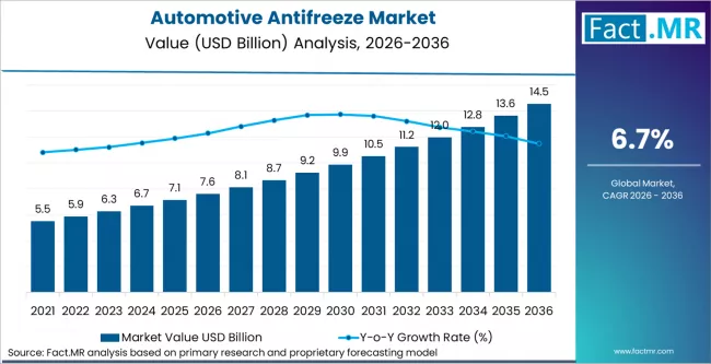 Automotive Antifreeze Market Market Value Analysis Automotive Antifreeze Market Market Value Analysis