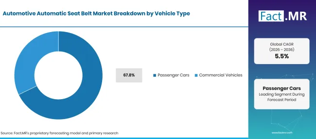 Automotive Automatic Seat Belt Market Breakdown Vehicle Type