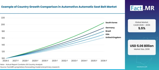 Automotive Automatic Seat Belt Market Growth Index