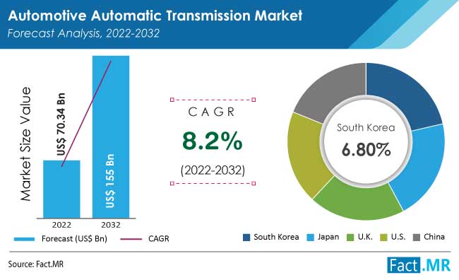 Automotive automatic transmission market forecast by Fact.MR