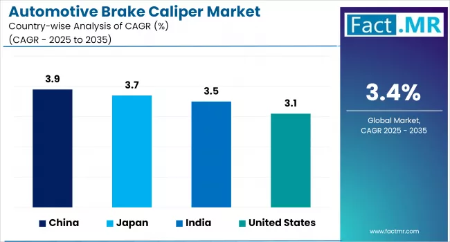 Automotive Brake Caliper Market By Country