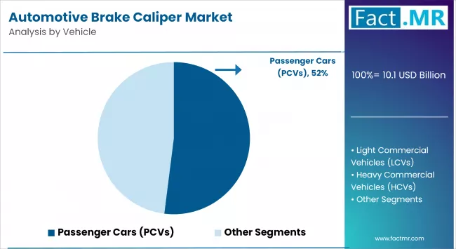Automotive Brake Caliper Market By Vehicle