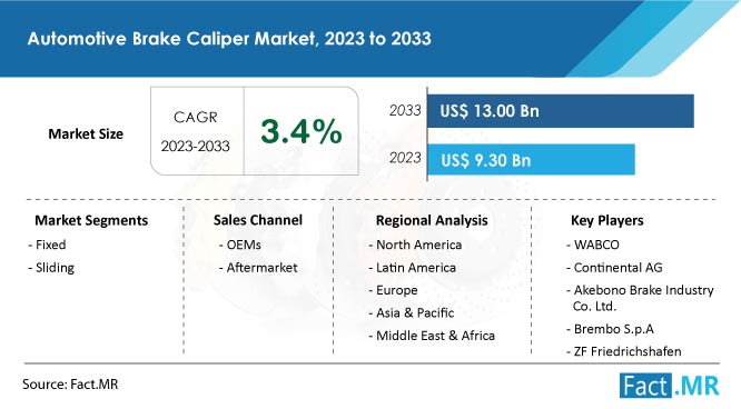 Automotive Brake Caliper Market Forecast by Fact.MR