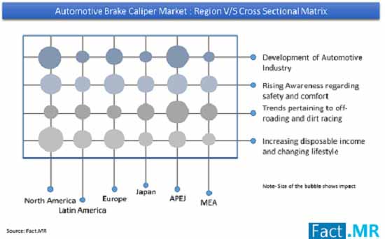 Automotive Brake Caliper Market Region automotive brake caliper market region