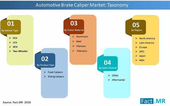Automotive Brake Caliper Market Taxonomy automotive brake caliper market taxonomy