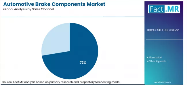 Automotive Brake Components Market Analysis By Sales Channel