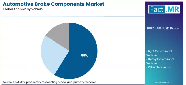 Automotive Brake Components Market Analysis By Vehicle