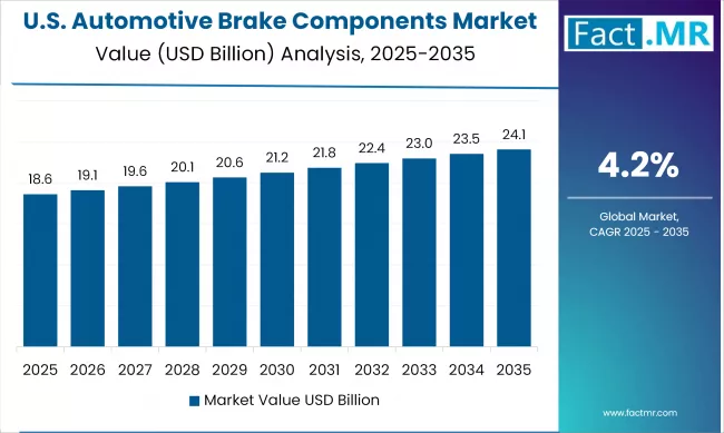 Automotive Brake Components Market By Country Value Analysis