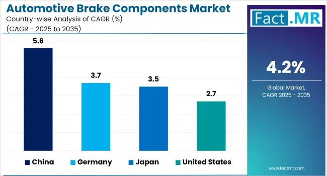 Automotive Brake Components Market By Country