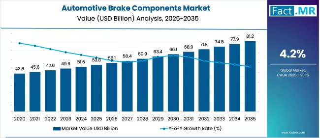 Automotive Brake Components Market By Market Value Analysis