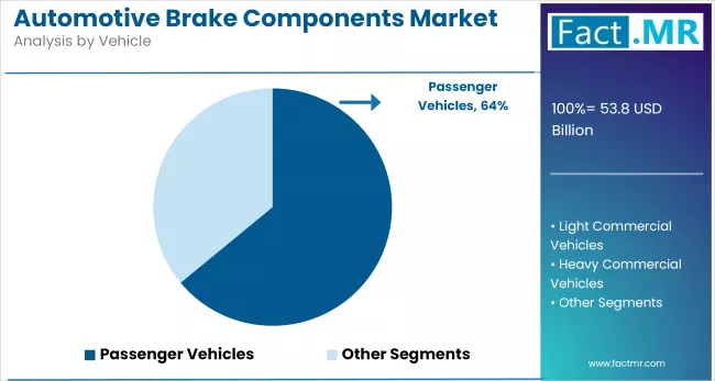 Automotive Brake Components Market By Vehicle