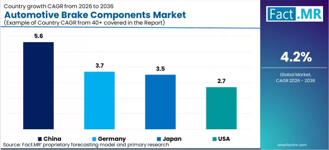 Automotive Brake Components Market Cagr Analysis By Country