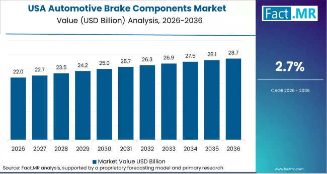 Automotive Brake Components Market Country Value Analysis