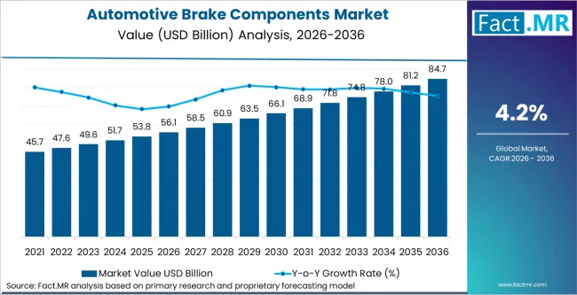 Automotive Brake Components Market Market Value Analysis