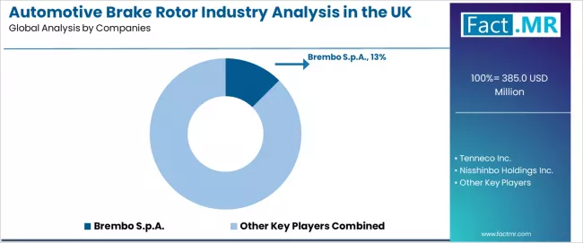 Automotive Brake Rotor Industry Analysis In The Uk Analysis By Company