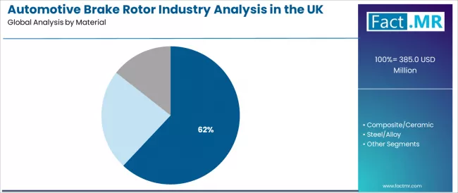 Automotive Brake Rotor Industry Analysis In The Uk Analysis By Material