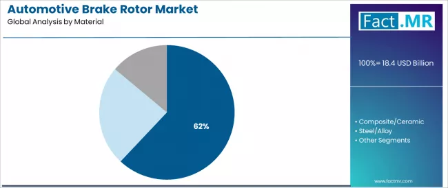 Automotive Brake Rotor Market Analysis By Material Automotive Brake Rotor Market Analysis By Material