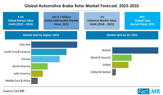 Automotive Brake Rotor Market Size, Share, Trends, Growth, Demand and Sales Forecast Report by Fact.MR