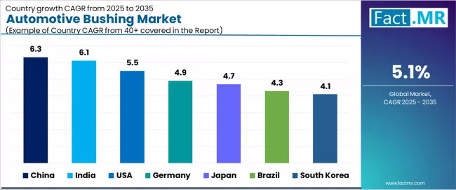 Automotive Bushing Market Cagr Analysis By Country
