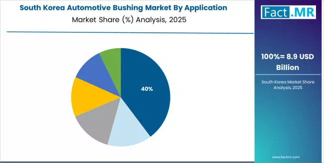 Automotive Bushing Market South Korea Market Share Analysis By Application