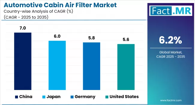 Automotive Cabin Air Filter Market By Country