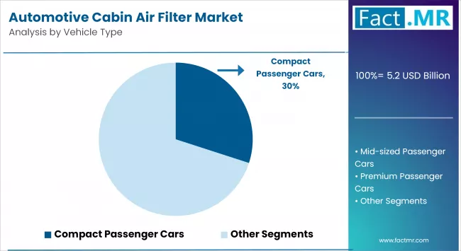 Automotive Cabin Air Filter Market By Vehicle Type