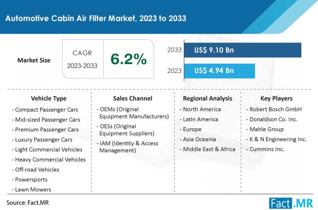 Automotive Cabin Air Filter Market Size, Share, Trends, Growth, Demand and Sales Forecast Report by Fact.MR