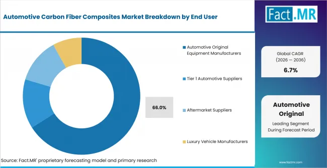 Automotive Carbon Fiber Composites Market Analysis By End User Automotive Carbon Fiber Composites Market Analysis By End User