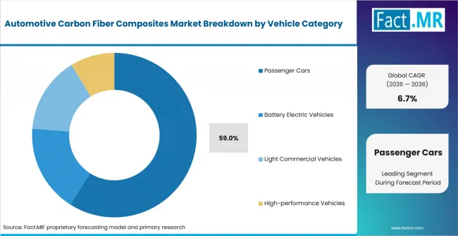 Automotive Carbon Fiber Composites Market Analysis By Vehicle Category Automotive Carbon Fiber Composites Market Analysis By Vehicle Category