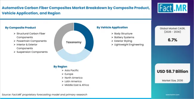 Automotive Carbon Fiber Composites Market Breakdown By Composite Product, Vehicle Application, And Region Automotive Carbon Fiber Composites Market Breakdown By Composite Product, Vehicle Application, And Region