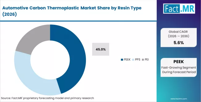 Automotive Carbon Thermoplastic Market Analysis By Resin Type 