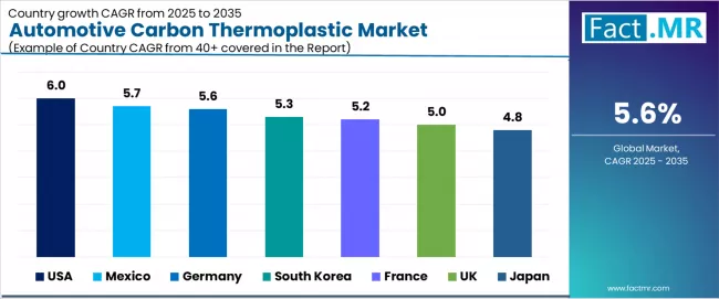 Automotive Carbon Thermoplastic Market Cagr Analysis By Country Automotive Carbon Thermoplastic Market Cagr Analysis By Country