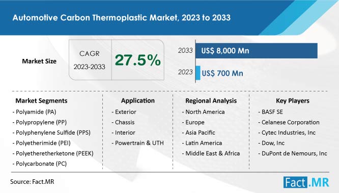 Automotive Carbon Thermoplastic Market Forecast by Fact.MR