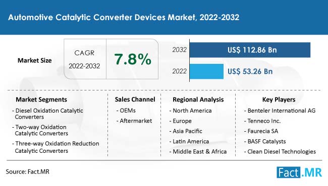 Automotive catalytic converter devices market forecast by Fact.MR