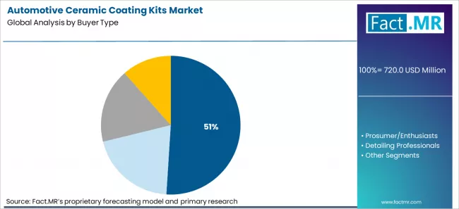 Automotive Ceramic Coating Kits Market Analysis By Buyer Type