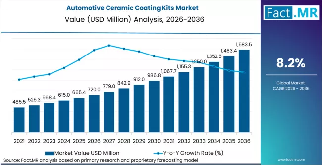 Automotive Ceramic Coating Kits Market Market Value Analysis