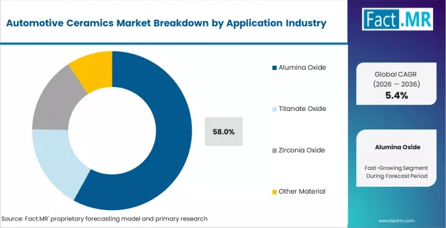 Automotive Ceramics Market Analysis By Material