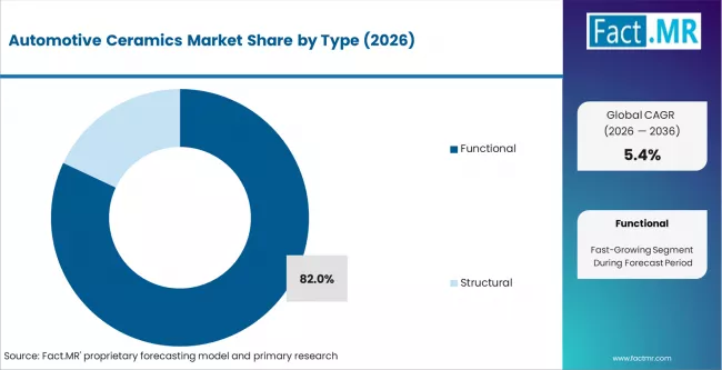 Automotive Ceramics Market Analysis By Type