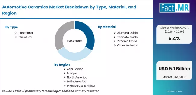 Automotive Ceramics Market Breakdown By Type, Material, And Region