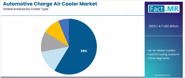 Automotive Charge Air Cooler Market Analysis By Cooler Type