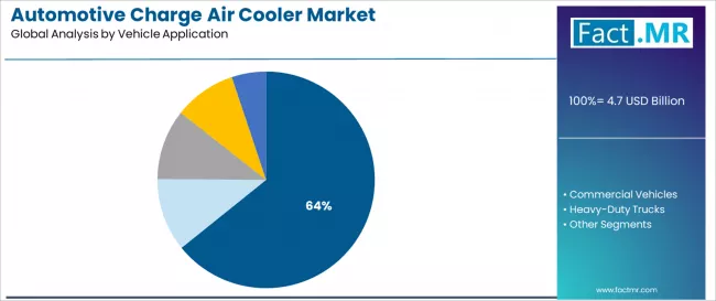 Automotive Charge Air Cooler Market Analysis By Vehicle Application
