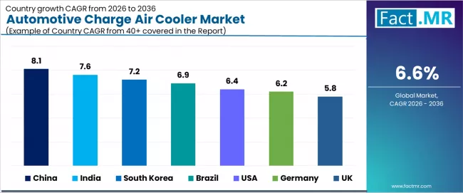 Automotive Charge Air Cooler Market Cagr Analysis By Country