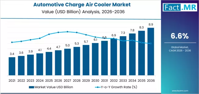 Automotive Charge Air Cooler Market Market Value Analysis