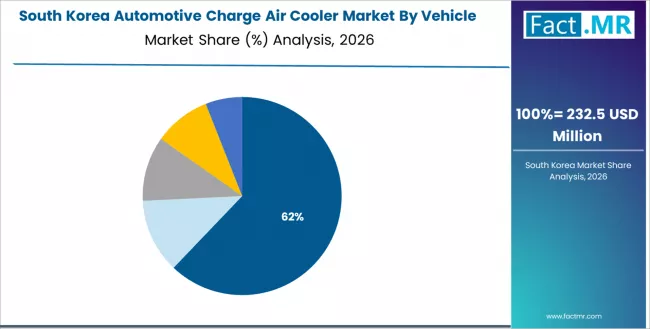 Automotive Charge Air Cooler Market South Korea Market Share Analysis By Vehicle Application