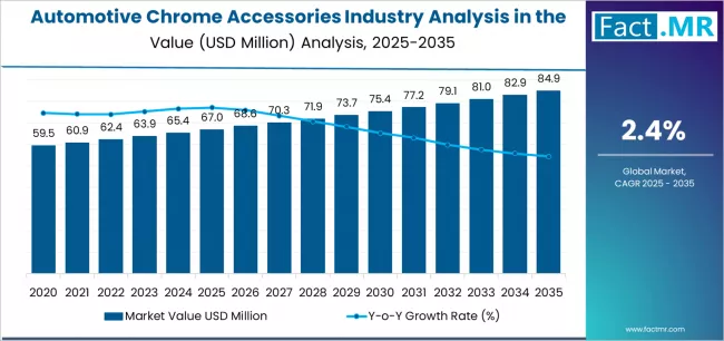 Automotive Chrome Accessories Industry Analysis In The Uk Market Value Analysis