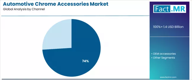 Automotive Chrome Accessories Market Analysis By Channel Automotive Chrome Accessories Market Analysis By Channel