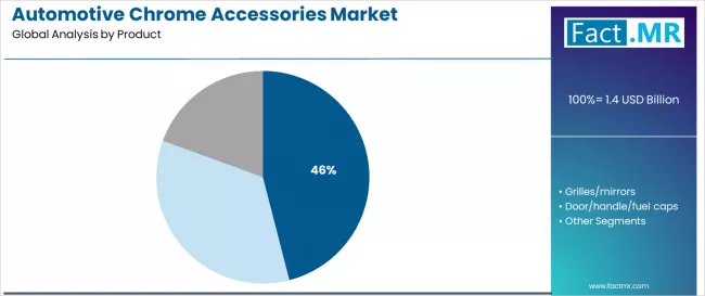Automotive Chrome Accessories Market Analysis By Product Automotive Chrome Accessories Market Analysis By Product